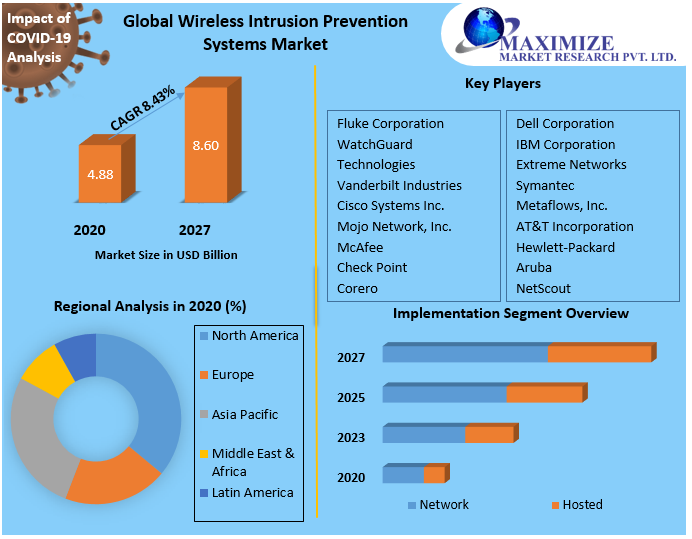 Wireless Intrusion Prevention Systems Market: Industry Analysis 2027