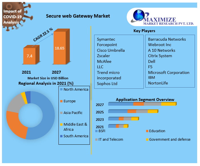Secure Web Gateway Market - Industry Analysis and Forecast (2021-2027)