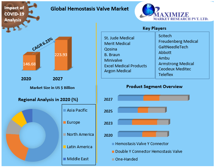 Hemostasis Valve Market - Global Industry Analysis and Forecast