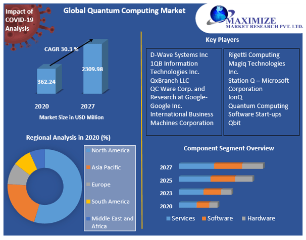 Quantum Computing Market: Global Industry Analysis and Outlook