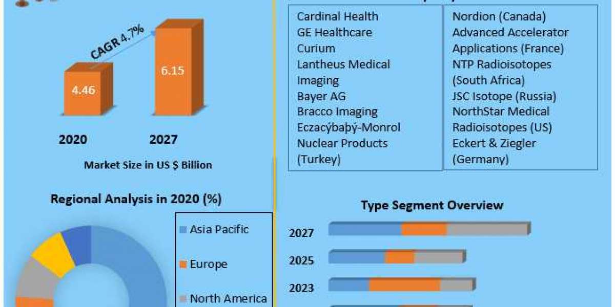 Therapeutic Nuclear Medicine Market Industry ,Segmentation ,Analysis, Growth, Trends, Developments and Forecast 2027