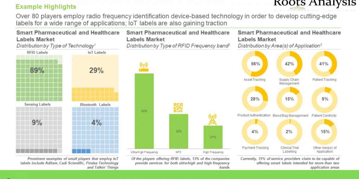 The smart pharmaceutical and healthcare labels market is anticipated to grow at a CAGR of 16%, till 2035, claims Roots A