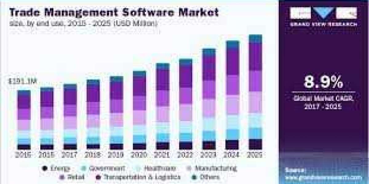 Trade Management Software Market 2022 Size, Top Key Players, Latest Trends, Regional Insights and Global Industry Dynami