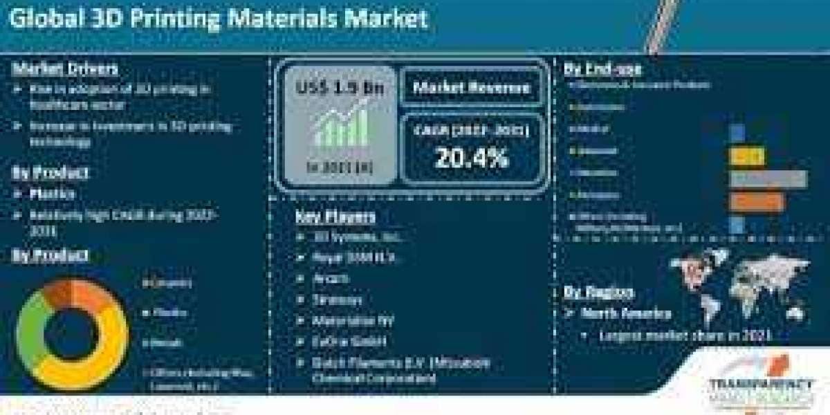 3D Printing Materials Market In Depth Analysis, Growth Strategies and Comprehensive Forecast 2023 to 2033