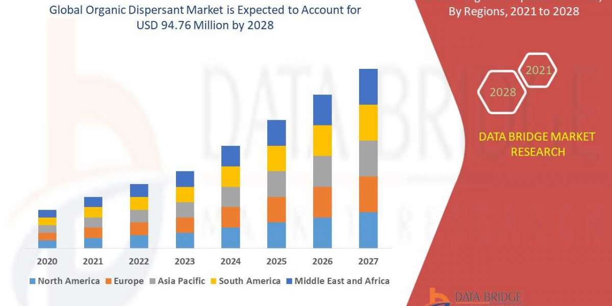 Organic Dispersant Market Industry Research on Growth 2029