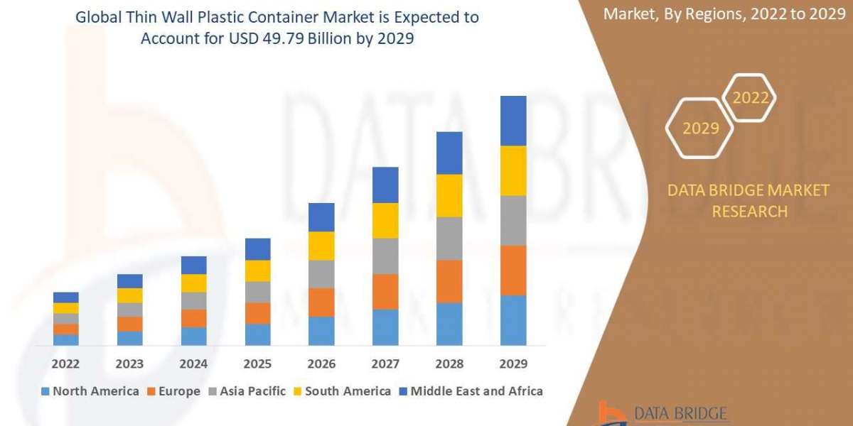 Thin Wall Plastic Container Market Demands, Regional and Global Analysis, Industry Size, Trends and Revenue by Forecast 