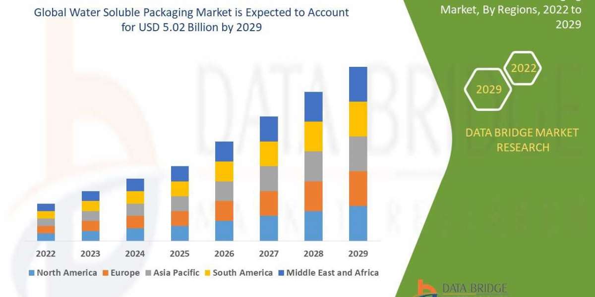 Water Soluble Packaging Market Analysis by Application, Types, Region and Business Growth Drivers