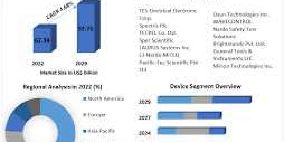 Non-ionizing Radiation EMF Detection, Measurement, and Safety Market 2022 Size, Growth Analysis Report, Forecast to 2032
