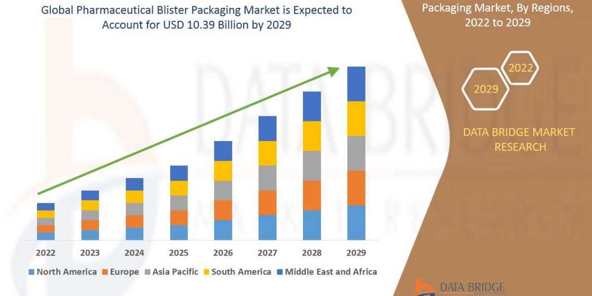 Pharmaceutical Blister Packaging Market Product Scope, Overview, Opportunities, Driving Forces and Risk Analysis