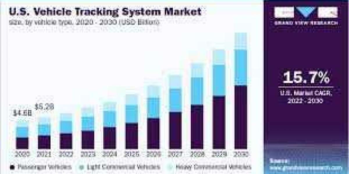 Vehicle Tracking System Market In Depth Analysis, Growth Strategies and Comprehensive Forecast 2022 to 2032