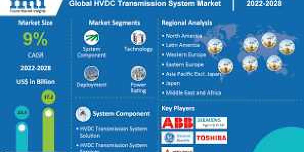 HVDC Transmission Systems Market Current Scenario Trends, Comprehensive Analysis and Regional Forecast 2022 to 2028