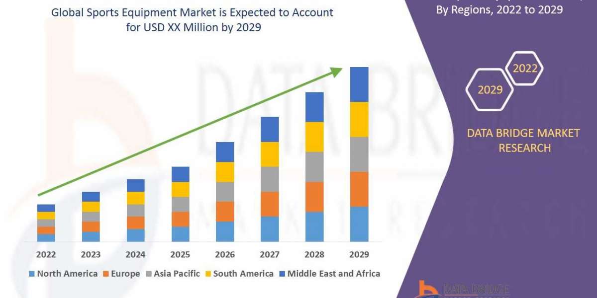 Sports Equipment Market To Perceive Highest Growth of Billion by Size, Share, Trends, Key Growth Drivers and Opportunity