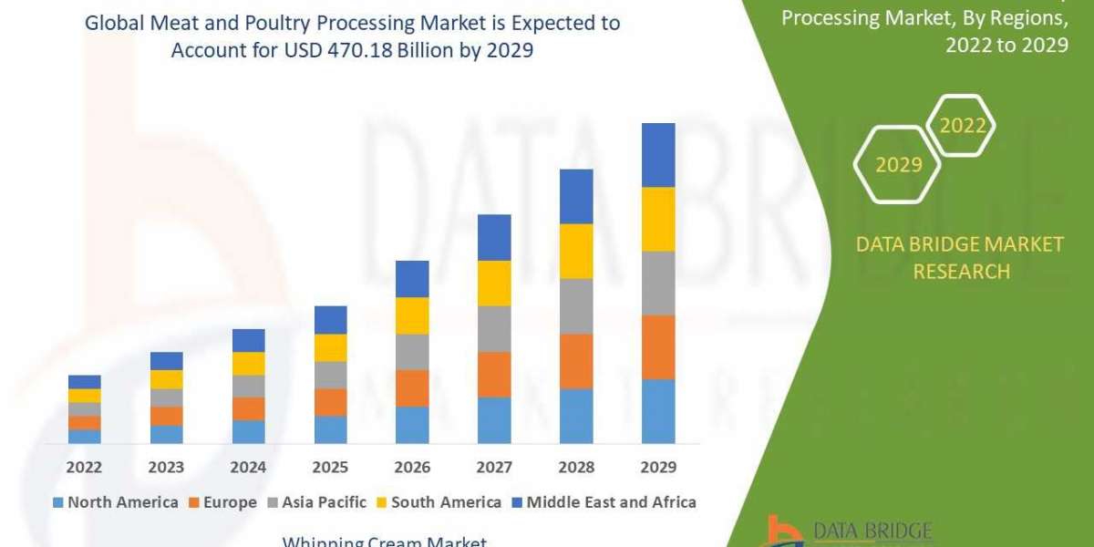Meat and Poultry Processing Market Overview & Size, Share by Company, Trends and Growth Analysis | DBMR