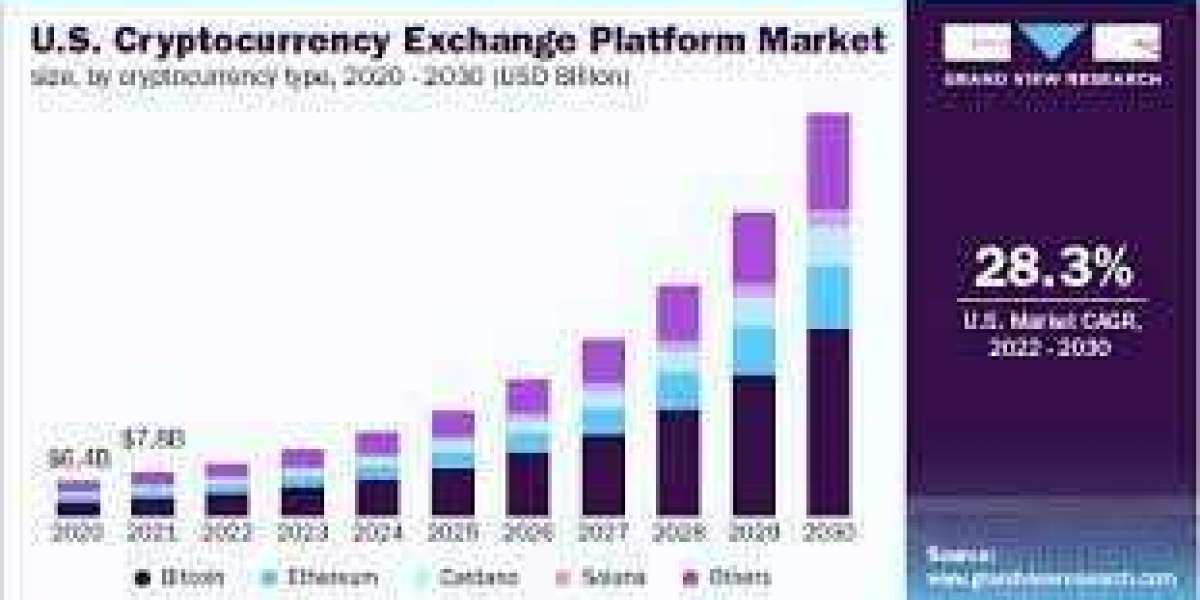 Crypto Trading Platform Market In Depth Analysis, Growth Strategies and Comprehensive Forecast 2022 to 2032