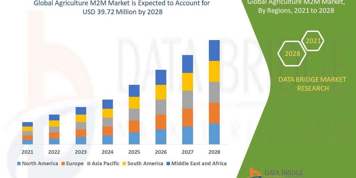 Agriculture M2M Market Size, Demand and Production Growth by 2029