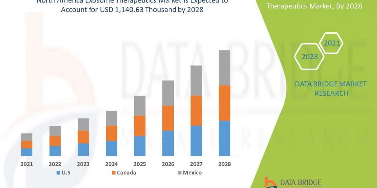 North America Exosome Therapeutics Market Growth Prospects, Trends and Forecast by 2028