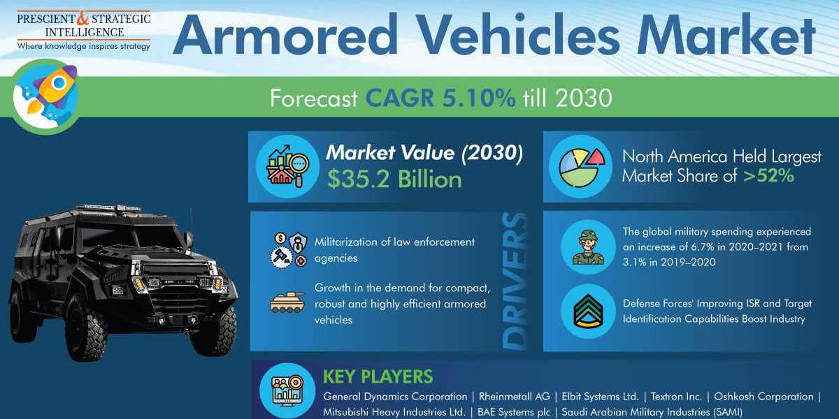 Defending the Future: Armored Vehicles Market Trends and Advanced Security Solutions