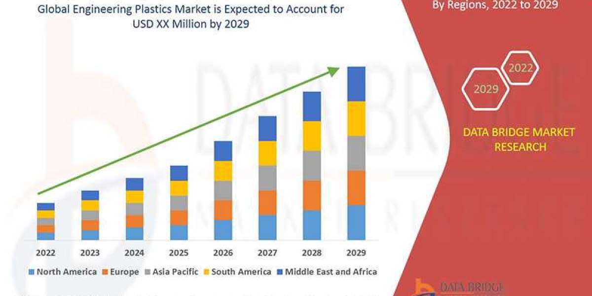 Engineering Plastics Market Key Opportunities and Forecast by 2029