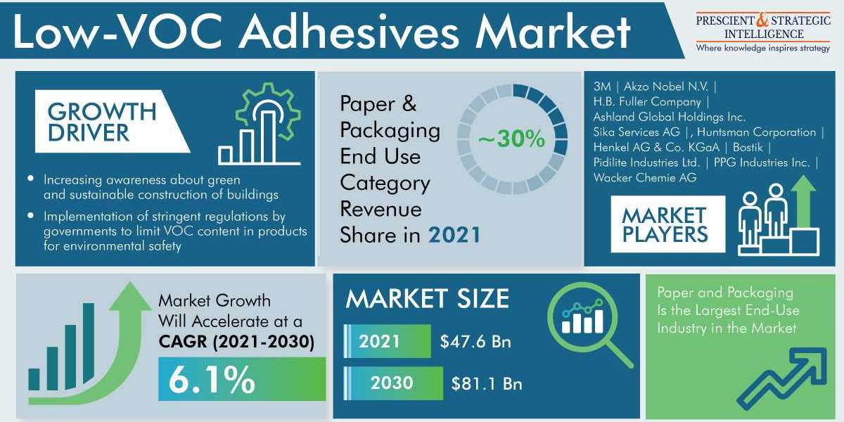 Low VOC Adhesives Market: Trends, Sustainable Bonding, and Environmental Dynamics